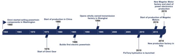 About Us - Omni Powertrain